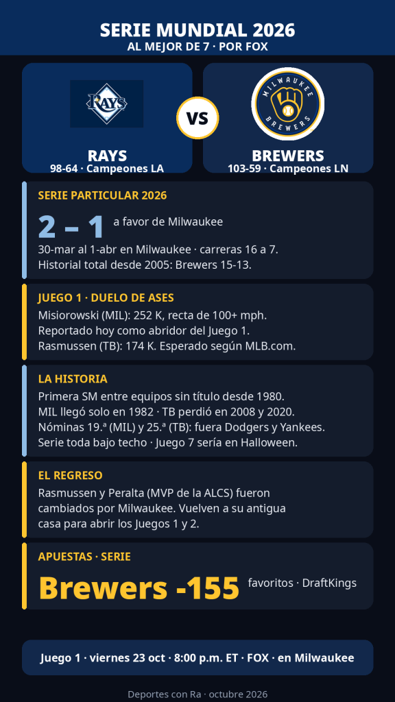 Infografía: Serie Mundial 2026, Rays vs. Brewers, la previa en datos
